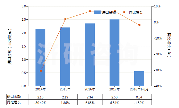 2014-2018年3月中國1-氰基胍(雙氰胺)(HS29262000)進口總額及增速統(tǒng)計